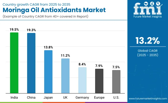 Country Wise Moringa Oil Antioxidants Market