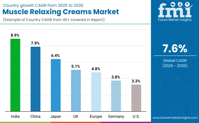 Country Wise Muscle Relaxing Creams Market