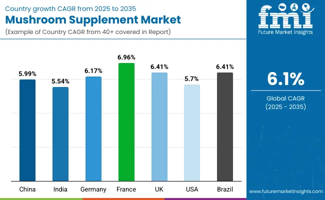 Country Wise Mushroom Supplement Market
