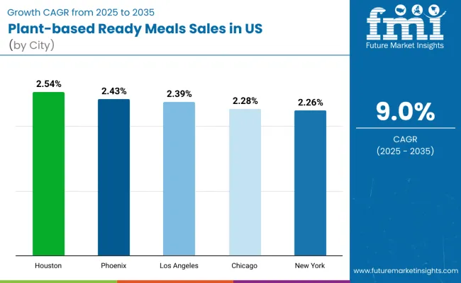 Country Wise Nalayis Sof Plant Based Ready Meals Industry Analysis In Usa