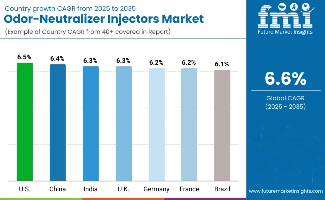 Country Wise Odor Neutralizer Injectors Market