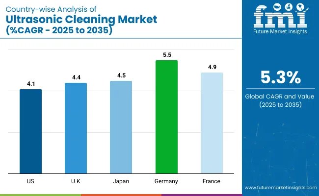Country Wise Outlook Of Ultrasonic Cleaning Market