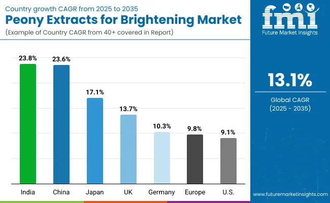 Country Wise Peony Extracts For Brightening Market