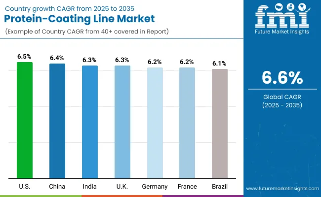 Country Wise Protein Coating Line Market Country Wise Protein Coating Line Market