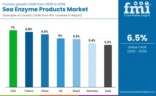 Country Wise Sea Enzyme Products Market