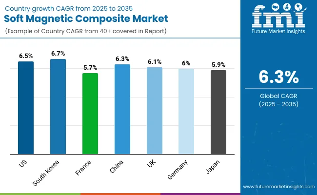 Country Wise Soft Magnetic Composites Market Country Wise Soft Magnetic Composites Market