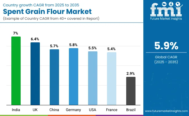 Country Wise Spent Grain Flour Market