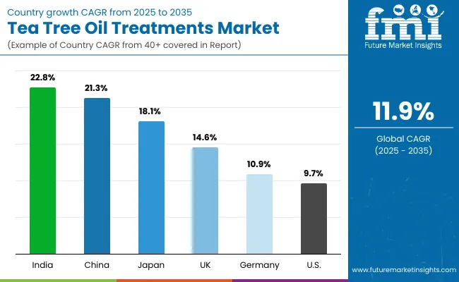 Country Wise Tea Tree Oil Treatments Market