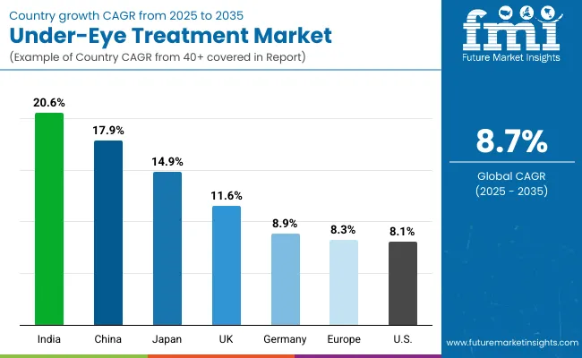 Country Wise Under Eye Treatment Market