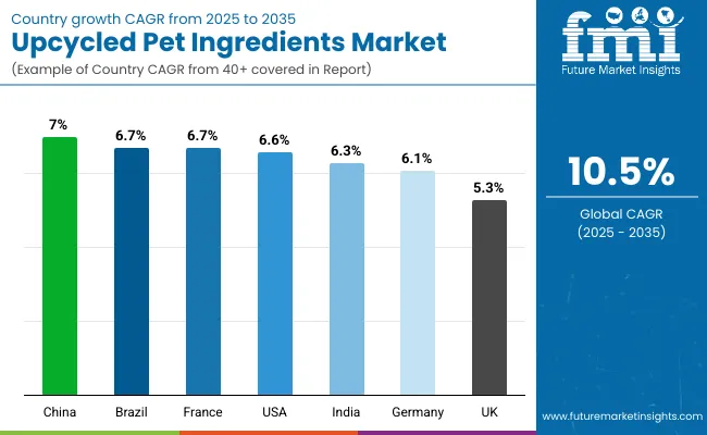 Country Wise Upcycled Pet Ingredients Market