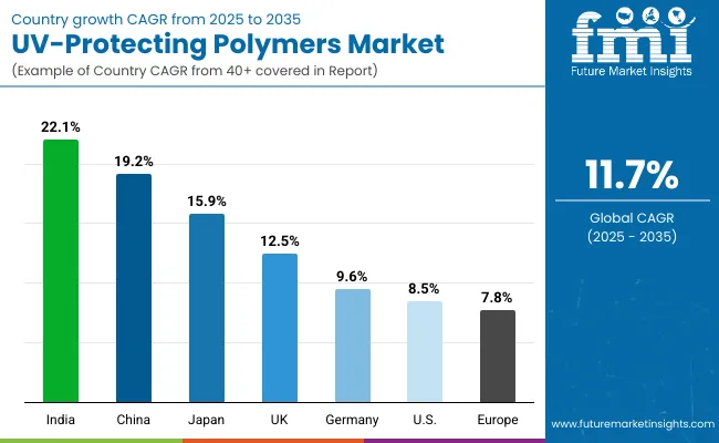 Country Wise Uv Protecting Polymers Market