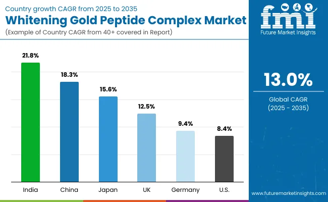 Country Wise Whitening Gold Peptide Complex Market