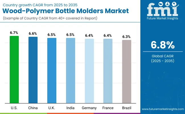 Country Wise Wood Polymer Bottle Molders Market