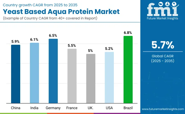 Country Wise Yeast Based Aqua Protein Market