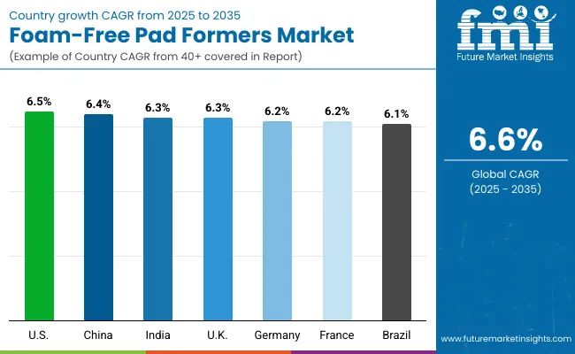 Countrywise Foam Free Pad Formers Market