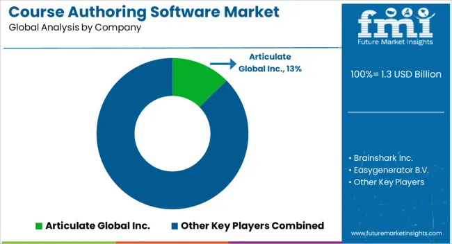 Course Authoring Software Market Analysis By Company