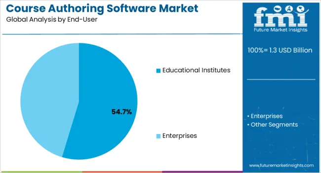 Course Authoring Software Market Analysis By End User