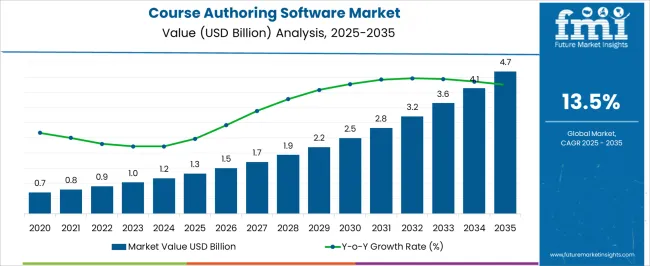 Course Authoring Software Market Market Value Analysis
