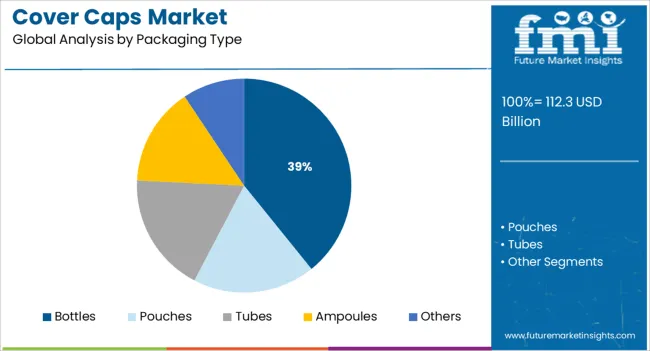 Cover Caps Market Analysis By Packaging Type Cover Caps Market Analysis By Packaging Type