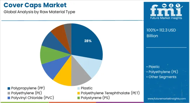 Cover Caps Market Analysis By Raw Material Type Cover Caps Market Analysis By Raw Material Type