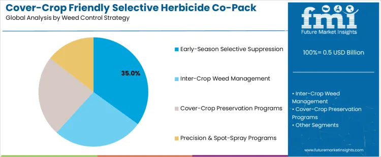 Cover Crop Friendly Selective Herbicide Co Pack Market Analysis By Weed Control Strategy