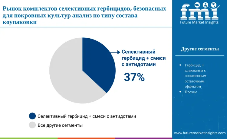 Cover Crop Friendly Selective Herbicide Co Pack Market By Composition Type Ru