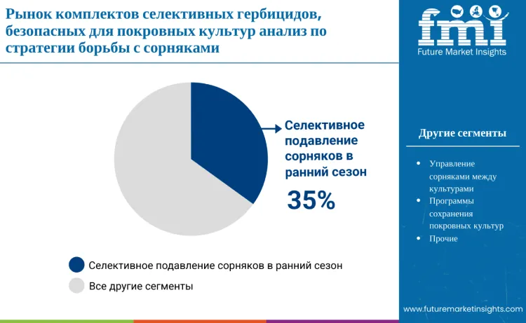 Cover Crop Friendly Selective Herbicide Co Pack Market By Weed Control Strategy Ru