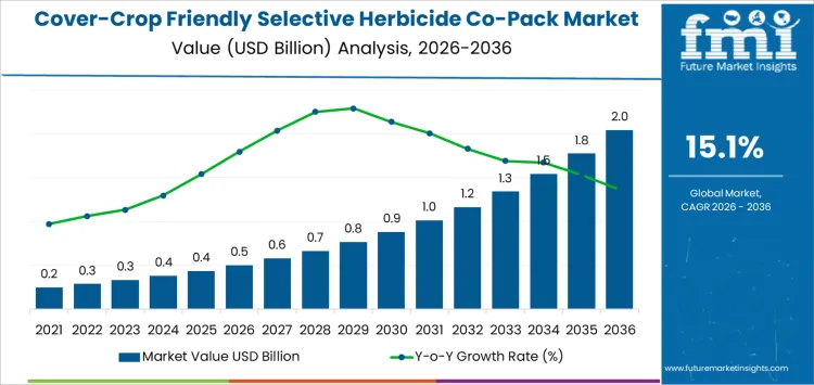 Cover Crop Friendly Selective Herbicide Co Pack Market Market Value Analysis
