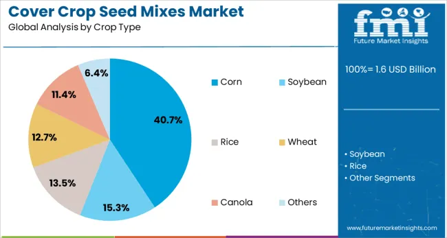 Cover Crop Seed Mixes Market Analysis By Crop Type