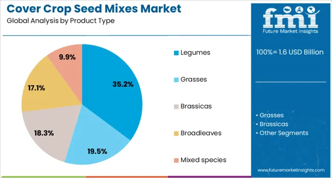 Cover Crop Seed Mixes Market Analysis By Product Type