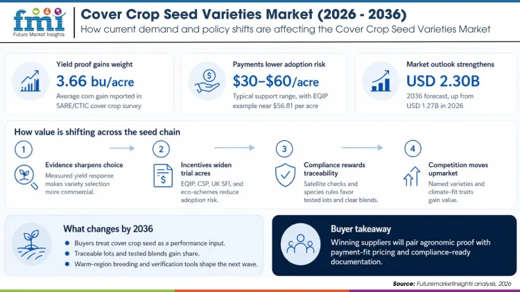 Cover Crop Seed Varieties Market (2026 2036)