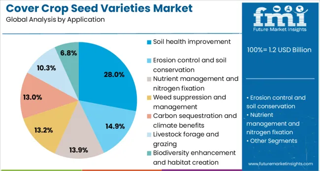 Cover Crop Seed Varieties Market Analysis By Application