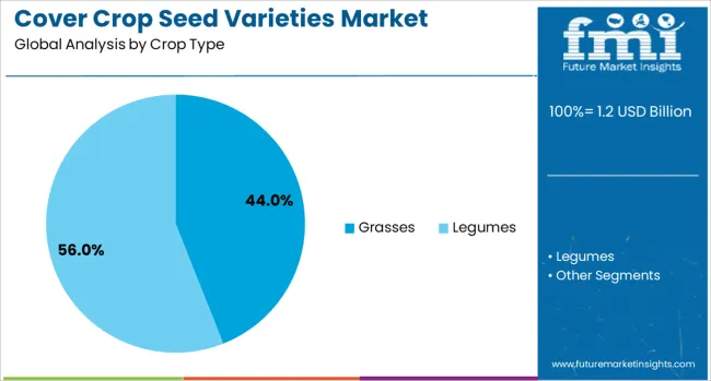 Cover Crop Seed Varieties Market Analysis By Crop Type