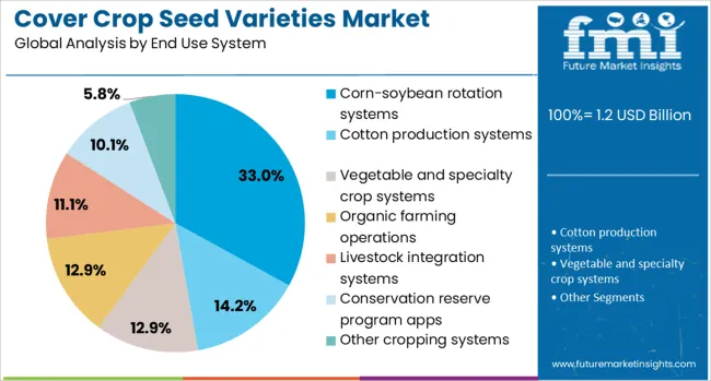 Cover Crop Seed Varieties Market Analysis By End Use System