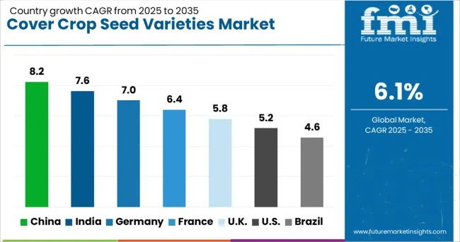 Cover Crop Seed Varieties Market Cagr Analysis By Country