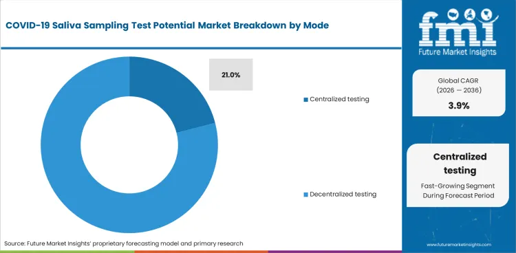 Covid 19 Saliva Sampling Test Potential Market Analysis By Mode