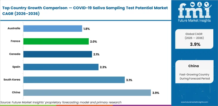Covid 19 Saliva Sampling Test Potential Market Cagr Analysis By Country