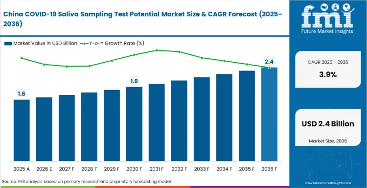 Covid 19 Saliva Sampling Test Potential Market Country Value Analysis