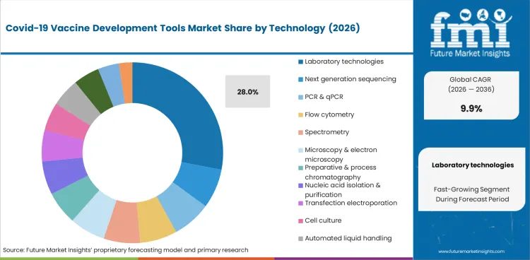 Covid 19 Vaccine Development Tools Market Analysis By Technology