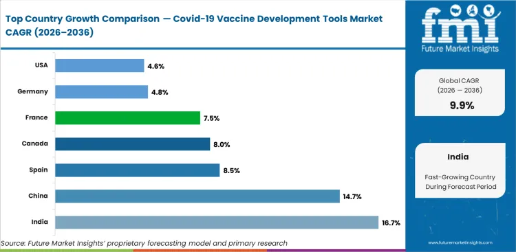 Covid 19 Vaccine Development Tools Market Cagr Analysis By Country