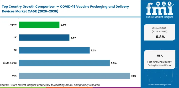 Covid 19 Vaccine Packaging And Delivery Devices Market Cagr Analysis By Country