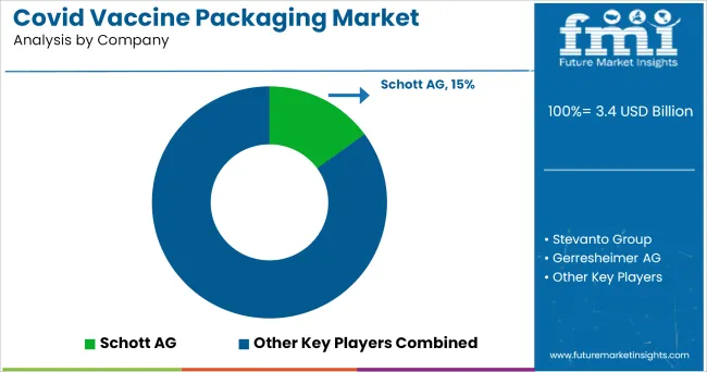 Covid Vaccine Packaging Market Analysis By Company