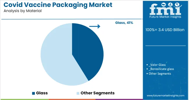 Covid Vaccine Packaging Market Analysis By Material