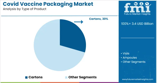 Covid Vaccine Packaging Market Analysis By Type Of Product