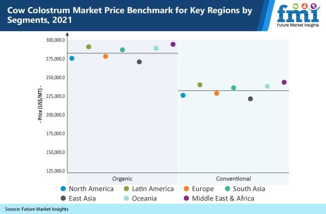 cow colostrum market price benchmark for key regions by segments, 2021