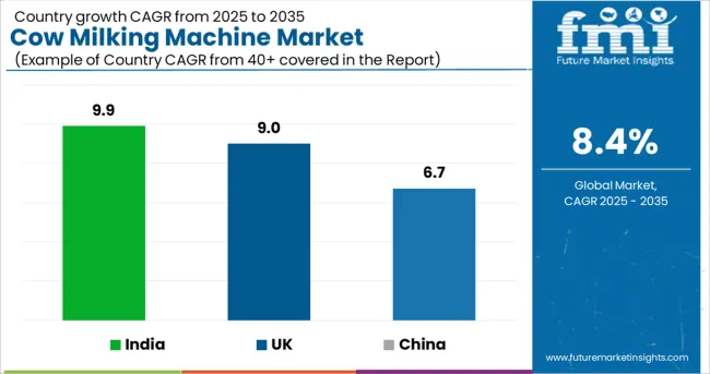 Cow Milking Machine Market Cagr Analysis By Country