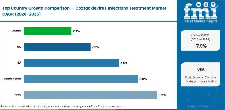 Coxsackievirus Infections Treatment Market Cagr Analysis By Country Coxsackievirus Infections Treatment Market Cagr Analysis By Country