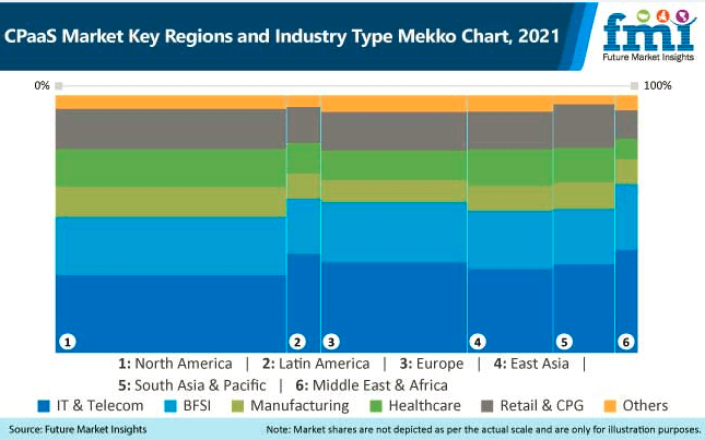 cpaas market key region and industry type mekko chart