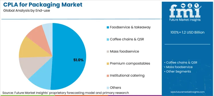 Cpla For Packaging Market Analysis By End Use