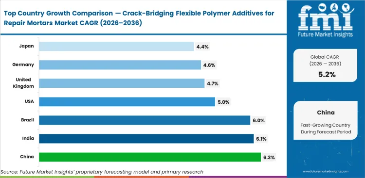 Crack Bridging Flexible Polymer Additives For Repair Mortars Market Cagr Analysis By Country